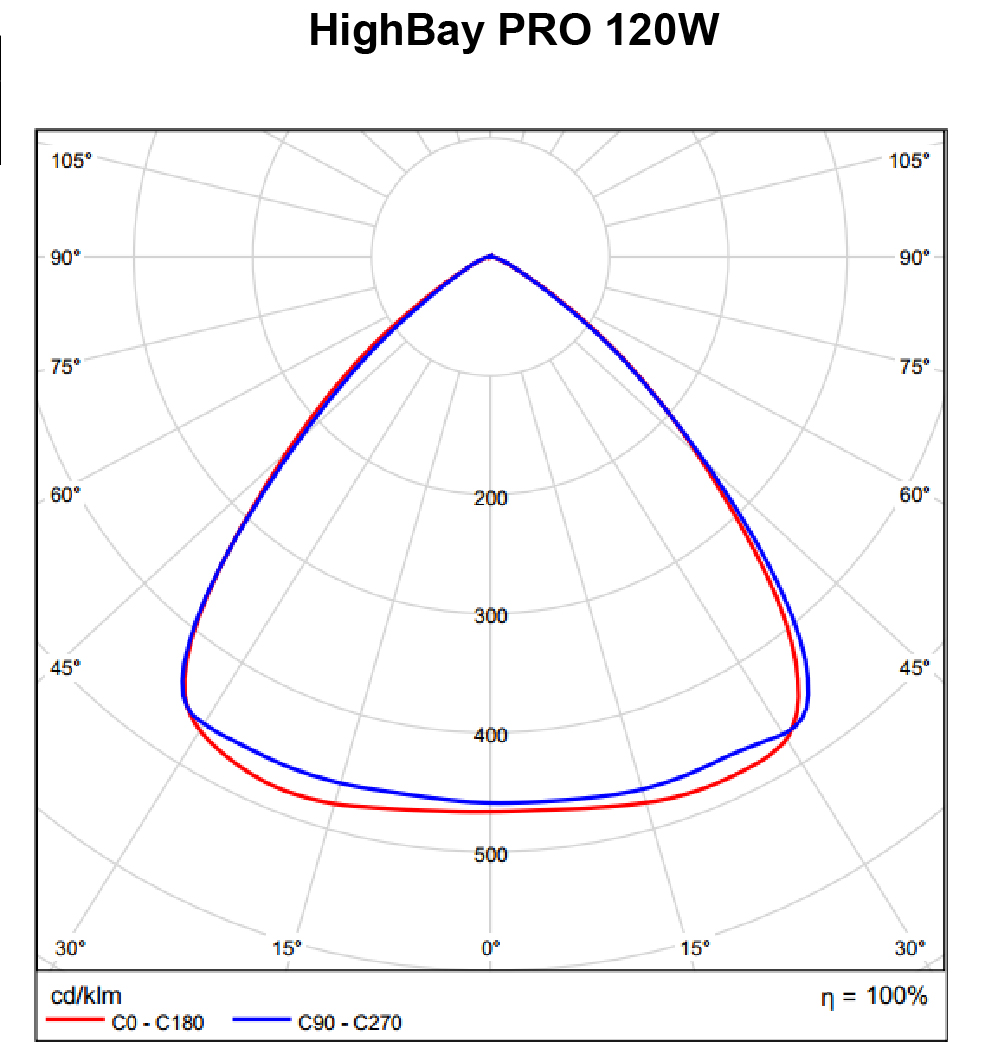 LED High Bay Premium Polar Intensity Diagram 1