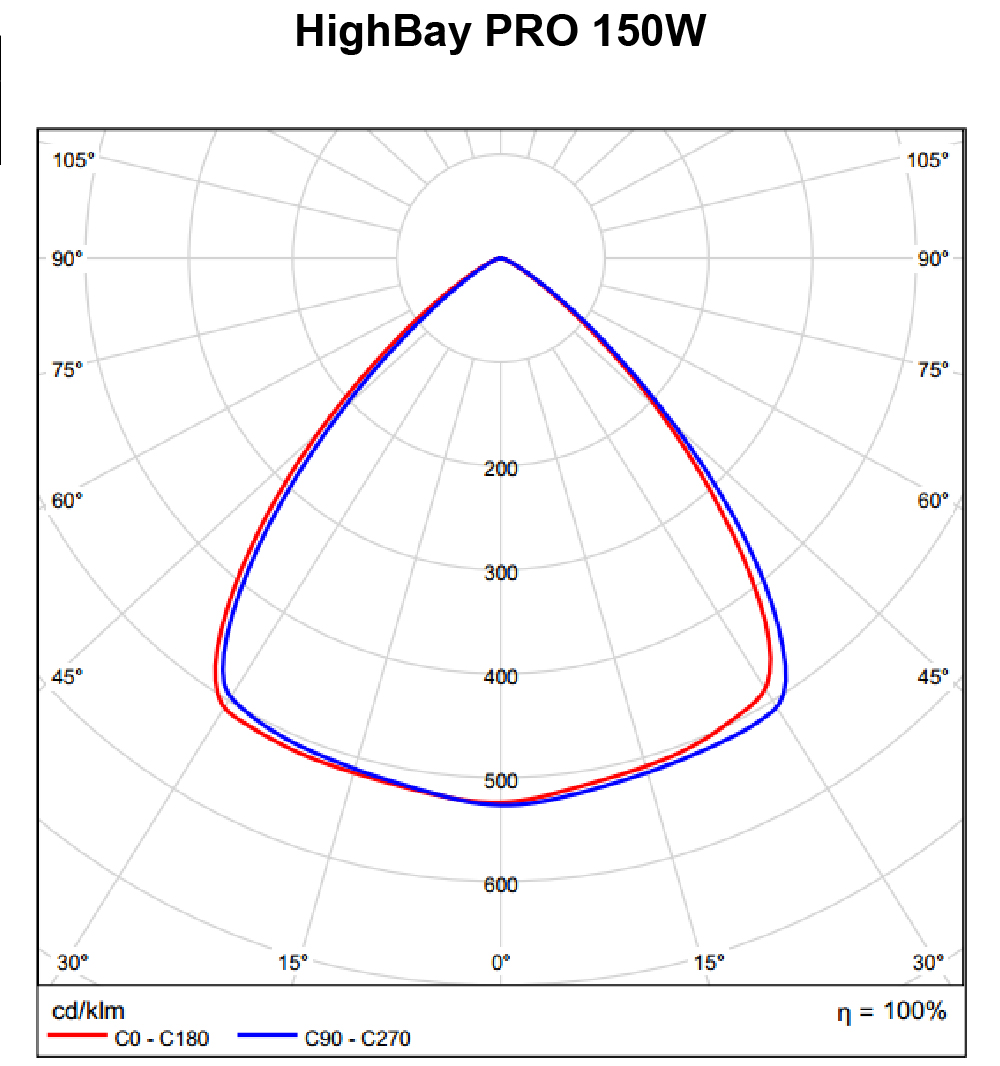 LED High Bay Premium Polar Intensity Diagram 2