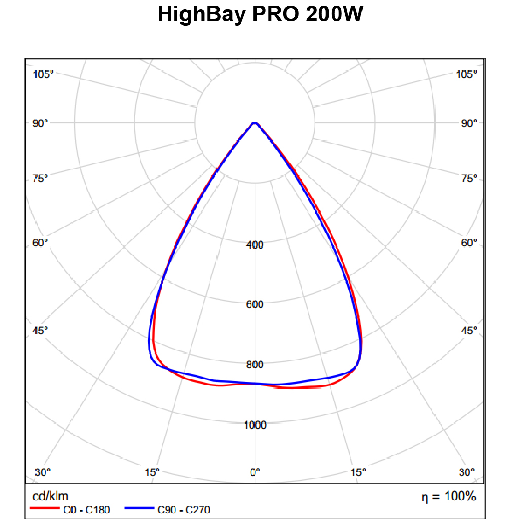 LED High Bay Premium Polar Intensity Diagram 3